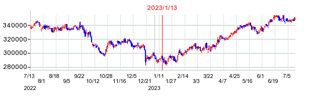 2023年1月13日 16:12前後のの株価チャート
